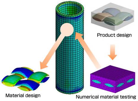 CYBERNET 思渤科技 - 產品與服務 - Ansys CAE 模擬 - Multiscale.Sim 多尺度材料結構特性分析工具